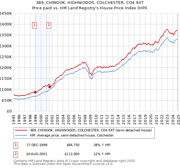 389, CHINOOK, HIGHWOODS, COLCHESTER, CO4 9XT: Price paid vs HM Land Registry's House Price Index