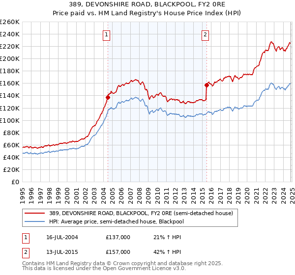 389, DEVONSHIRE ROAD, BLACKPOOL, FY2 0RE: Price paid vs HM Land Registry's House Price Index