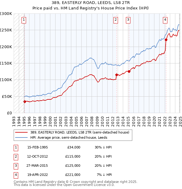 389, EASTERLY ROAD, LEEDS, LS8 2TR: Price paid vs HM Land Registry's House Price Index