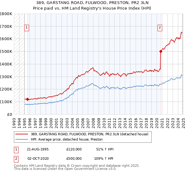 389, GARSTANG ROAD, FULWOOD, PRESTON, PR2 3LN: Price paid vs HM Land Registry's House Price Index