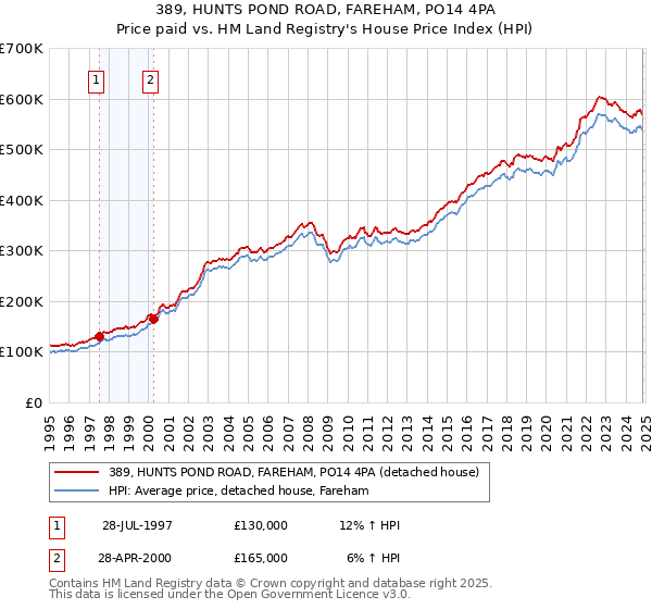 389, HUNTS POND ROAD, FAREHAM, PO14 4PA: Price paid vs HM Land Registry's House Price Index