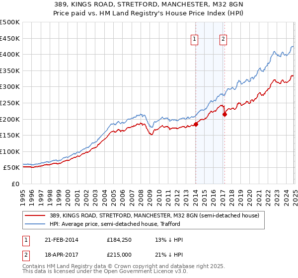 389, KINGS ROAD, STRETFORD, MANCHESTER, M32 8GN: Price paid vs HM Land Registry's House Price Index