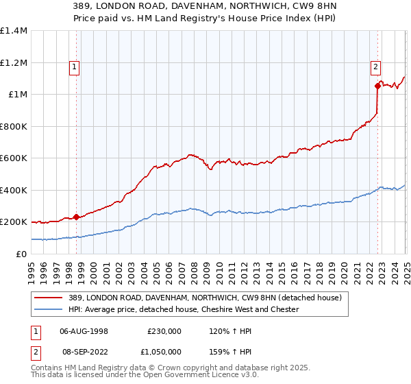 389, LONDON ROAD, DAVENHAM, NORTHWICH, CW9 8HN: Price paid vs HM Land Registry's House Price Index