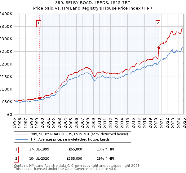 389, SELBY ROAD, LEEDS, LS15 7BT: Price paid vs HM Land Registry's House Price Index