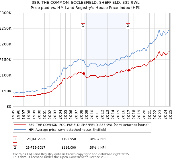 389, THE COMMON, ECCLESFIELD, SHEFFIELD, S35 9WL: Price paid vs HM Land Registry's House Price Index