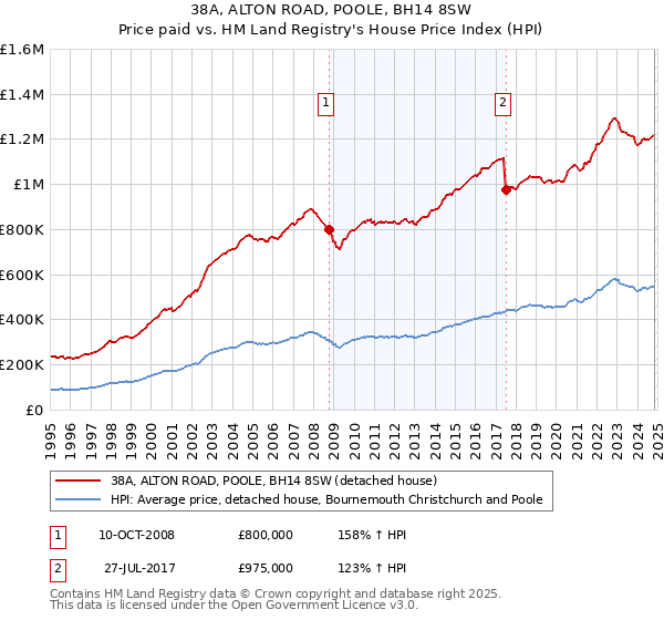 38A, ALTON ROAD, POOLE, BH14 8SW: Price paid vs HM Land Registry's House Price Index