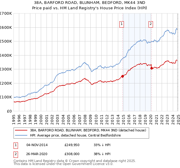 38A, BARFORD ROAD, BLUNHAM, BEDFORD, MK44 3ND: Price paid vs HM Land Registry's House Price Index