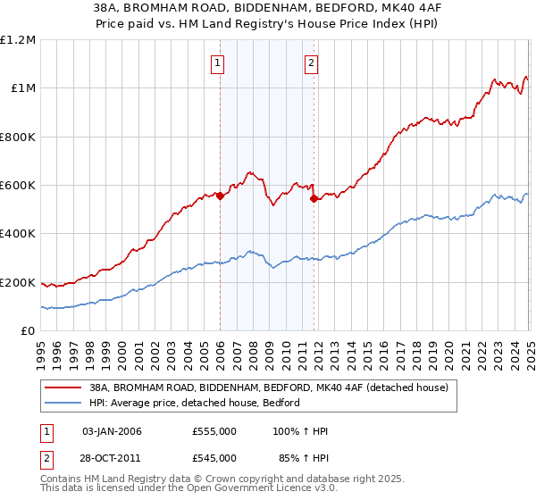 38A, BROMHAM ROAD, BIDDENHAM, BEDFORD, MK40 4AF: Price paid vs HM Land Registry's House Price Index