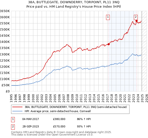 38A, BUTTLEGATE, DOWNDERRY, TORPOINT, PL11 3NQ: Price paid vs HM Land Registry's House Price Index