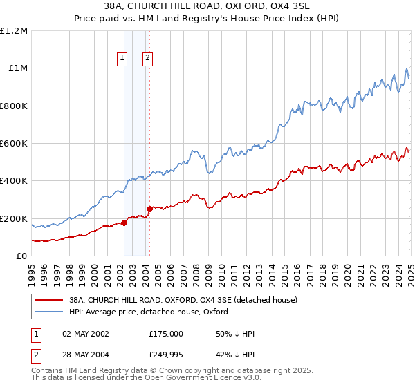 38A, CHURCH HILL ROAD, OXFORD, OX4 3SE: Price paid vs HM Land Registry's House Price Index