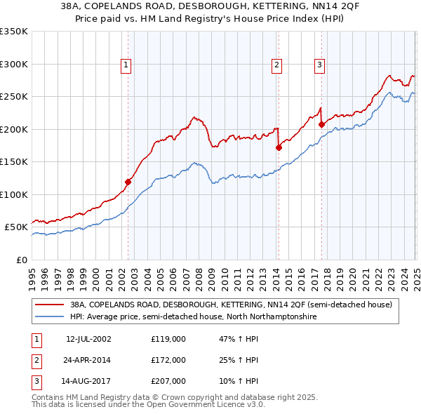 38A, COPELANDS ROAD, DESBOROUGH, KETTERING, NN14 2QF: Price paid vs HM Land Registry's House Price Index