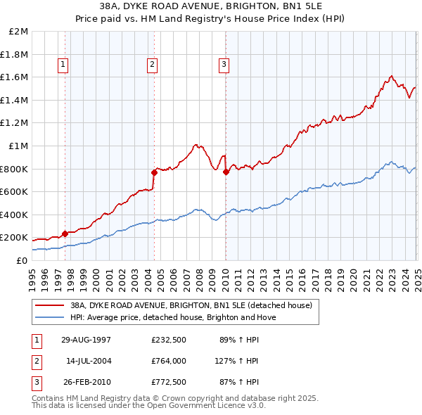 38A, DYKE ROAD AVENUE, BRIGHTON, BN1 5LE: Price paid vs HM Land Registry's House Price Index