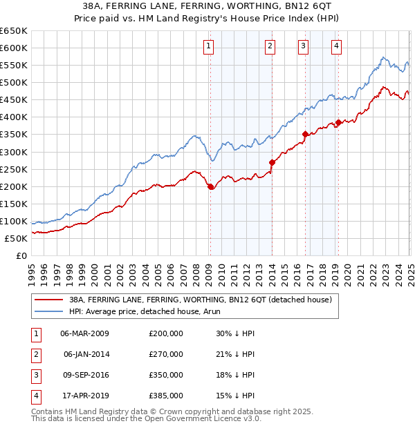 38A, FERRING LANE, FERRING, WORTHING, BN12 6QT: Price paid vs HM Land Registry's House Price Index