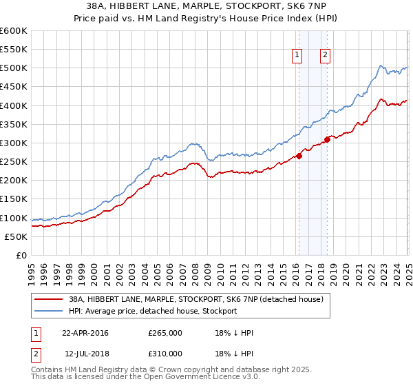 38A, HIBBERT LANE, MARPLE, STOCKPORT, SK6 7NP: Price paid vs HM Land Registry's House Price Index