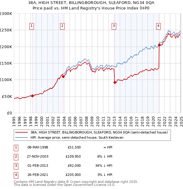 38A, HIGH STREET, BILLINGBOROUGH, SLEAFORD, NG34 0QA: Price paid vs HM Land Registry's House Price Index