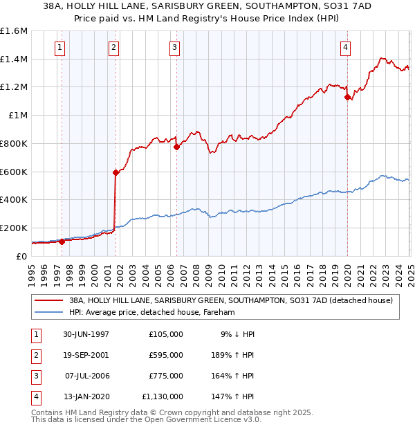 38A, HOLLY HILL LANE, SARISBURY GREEN, SOUTHAMPTON, SO31 7AD: Price paid vs HM Land Registry's House Price Index