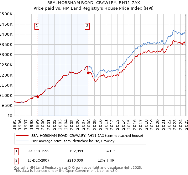 38A, HORSHAM ROAD, CRAWLEY, RH11 7AX: Price paid vs HM Land Registry's House Price Index