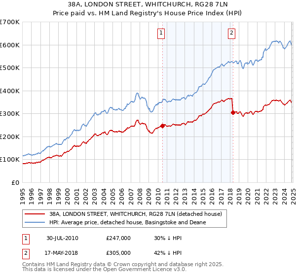 38A, LONDON STREET, WHITCHURCH, RG28 7LN: Price paid vs HM Land Registry's House Price Index