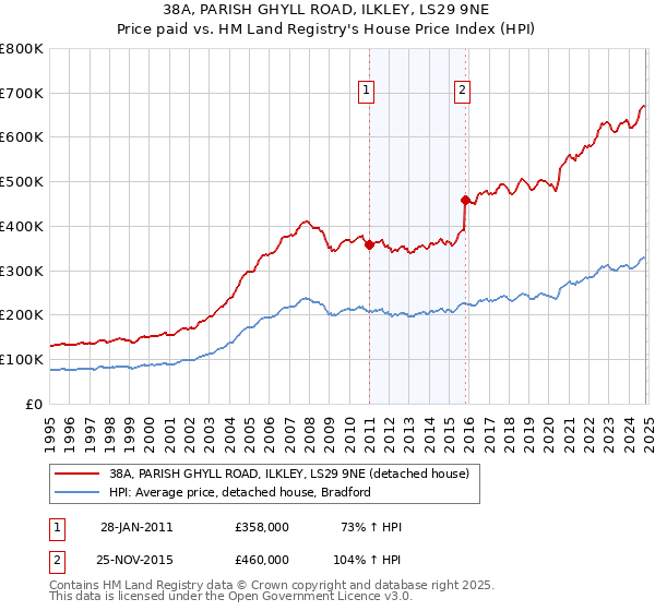 38A, PARISH GHYLL ROAD, ILKLEY, LS29 9NE: Price paid vs HM Land Registry's House Price Index