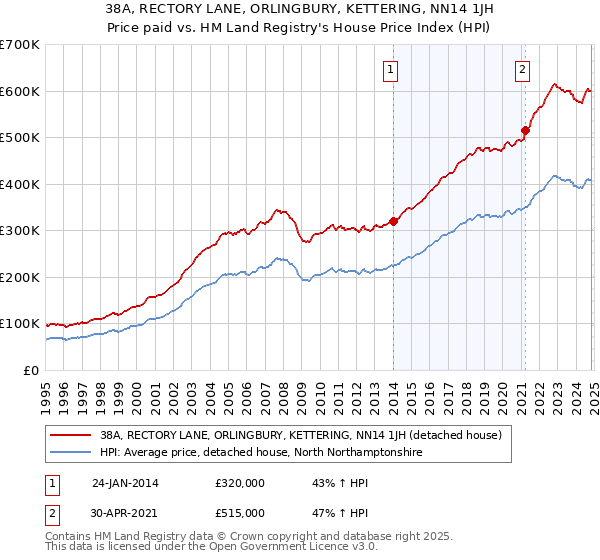 38A, RECTORY LANE, ORLINGBURY, KETTERING, NN14 1JH: Price paid vs HM Land Registry's House Price Index