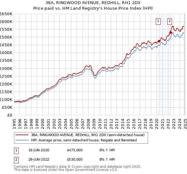 38A, RINGWOOD AVENUE, REDHILL, RH1 2DX: Price paid vs HM Land Registry's House Price Index