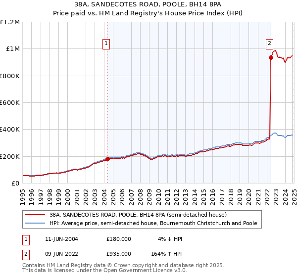 38A, SANDECOTES ROAD, POOLE, BH14 8PA: Price paid vs HM Land Registry's House Price Index