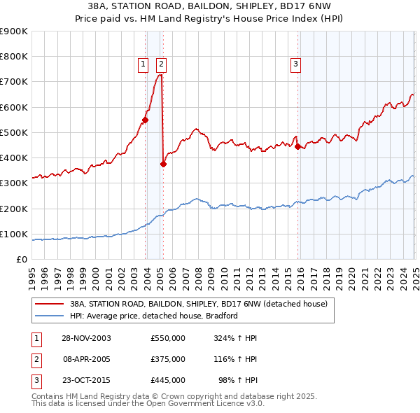 38A, STATION ROAD, BAILDON, SHIPLEY, BD17 6NW: Price paid vs HM Land Registry's House Price Index