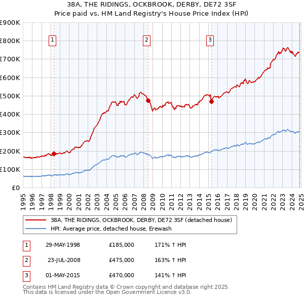 38A, THE RIDINGS, OCKBROOK, DERBY, DE72 3SF: Price paid vs HM Land Registry's House Price Index