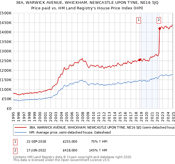 38A, WARWICK AVENUE, WHICKHAM, NEWCASTLE UPON TYNE, NE16 5JQ: Price paid vs HM Land Registry's House Price Index