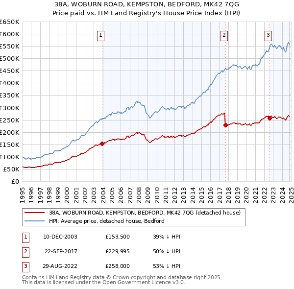 38A, WOBURN ROAD, KEMPSTON, BEDFORD, MK42 7QG: Price paid vs HM Land Registry's House Price Index