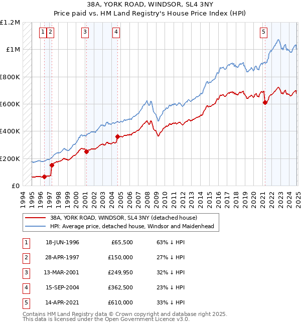 38A, YORK ROAD, WINDSOR, SL4 3NY: Price paid vs HM Land Registry's House Price Index