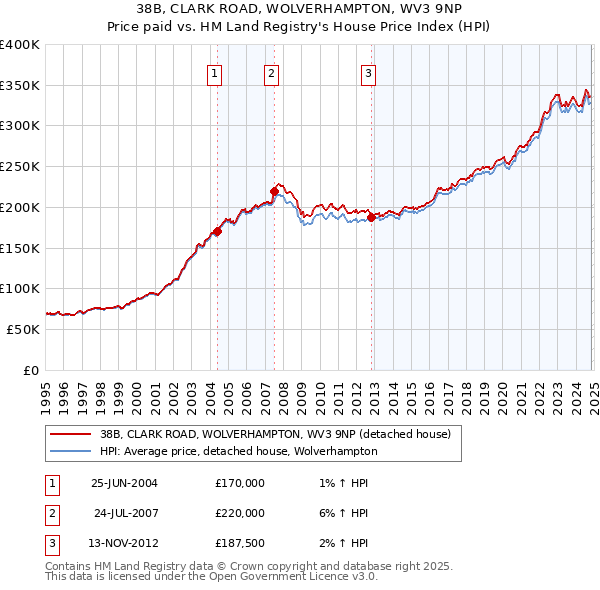 38B, CLARK ROAD, WOLVERHAMPTON, WV3 9NP: Price paid vs HM Land Registry's House Price Index