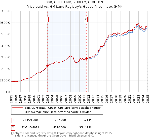 38B, CLIFF END, PURLEY, CR8 1BN: Price paid vs HM Land Registry's House Price Index