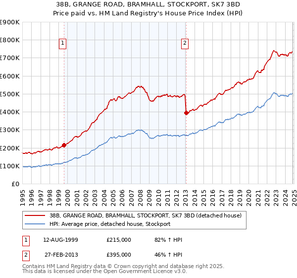 38B, GRANGE ROAD, BRAMHALL, STOCKPORT, SK7 3BD: Price paid vs HM Land Registry's House Price Index