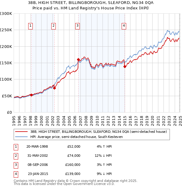 38B, HIGH STREET, BILLINGBOROUGH, SLEAFORD, NG34 0QA: Price paid vs HM Land Registry's House Price Index