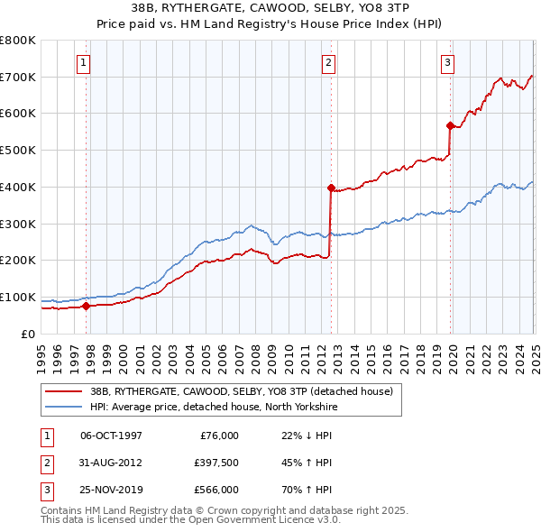 38B, RYTHERGATE, CAWOOD, SELBY, YO8 3TP: Price paid vs HM Land Registry's House Price Index