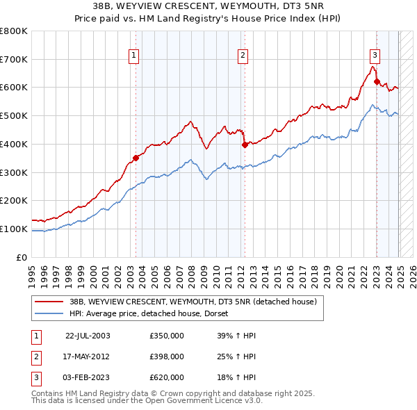 38B, WEYVIEW CRESCENT, WEYMOUTH, DT3 5NR: Price paid vs HM Land Registry's House Price Index