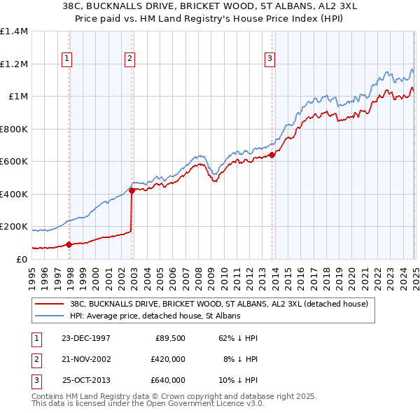 38C, BUCKNALLS DRIVE, BRICKET WOOD, ST ALBANS, AL2 3XL: Price paid vs HM Land Registry's House Price Index