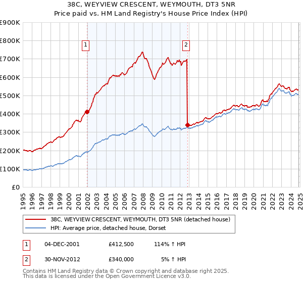 38C, WEYVIEW CRESCENT, WEYMOUTH, DT3 5NR: Price paid vs HM Land Registry's House Price Index