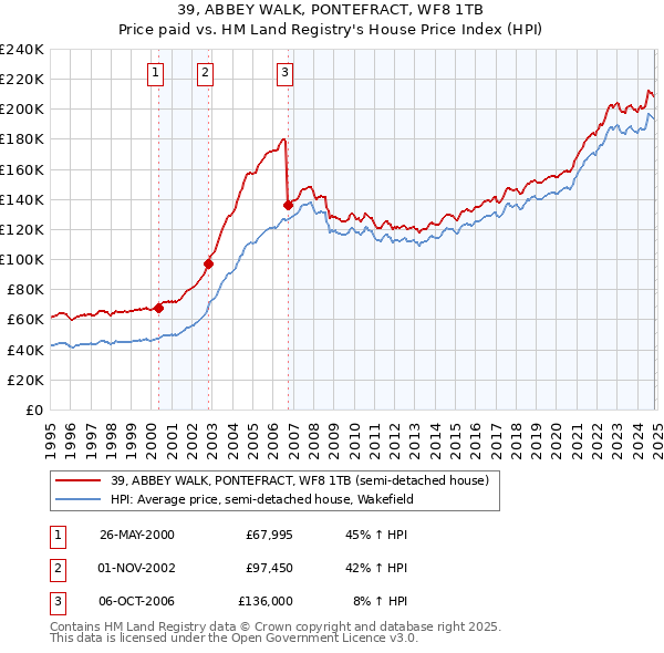 39, ABBEY WALK, PONTEFRACT, WF8 1TB: Price paid vs HM Land Registry's House Price Index