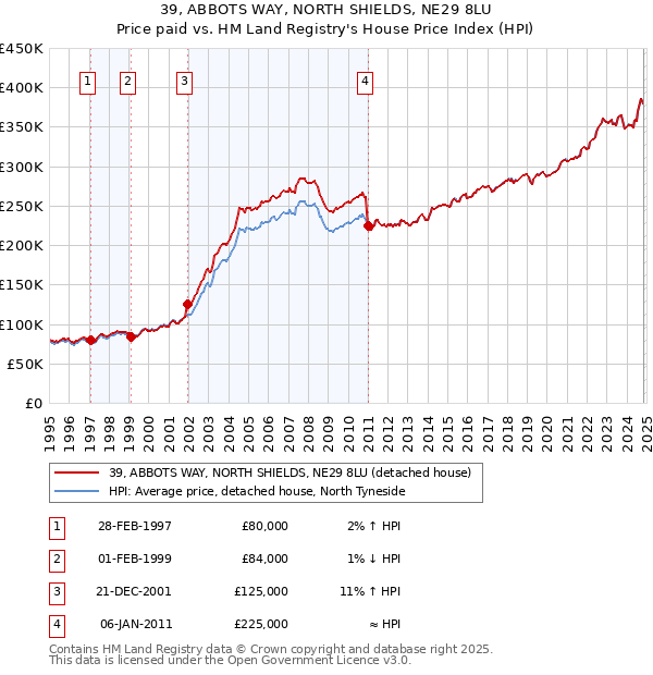 39, ABBOTS WAY, NORTH SHIELDS, NE29 8LU: Price paid vs HM Land Registry's House Price Index