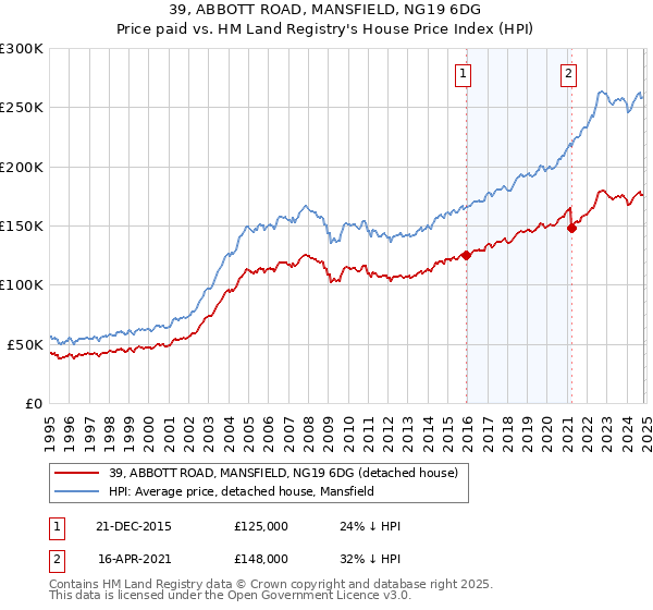 39, ABBOTT ROAD, MANSFIELD, NG19 6DG: Price paid vs HM Land Registry's House Price Index