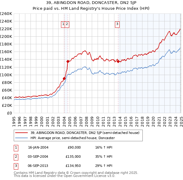 39, ABINGDON ROAD, DONCASTER, DN2 5JP: Price paid vs HM Land Registry's House Price Index