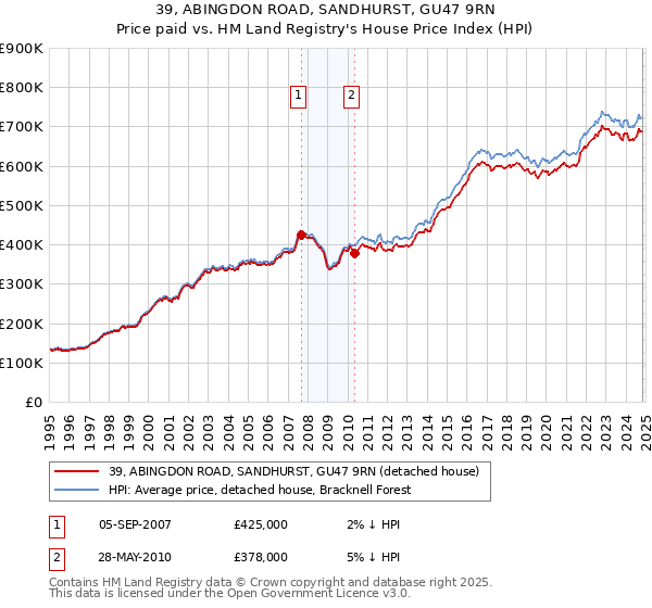 39, ABINGDON ROAD, SANDHURST, GU47 9RN: Price paid vs HM Land Registry's House Price Index