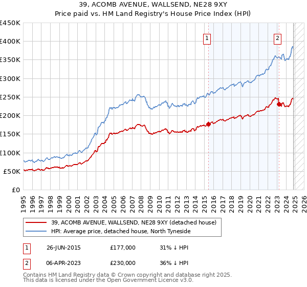 39, ACOMB AVENUE, WALLSEND, NE28 9XY: Price paid vs HM Land Registry's House Price Index