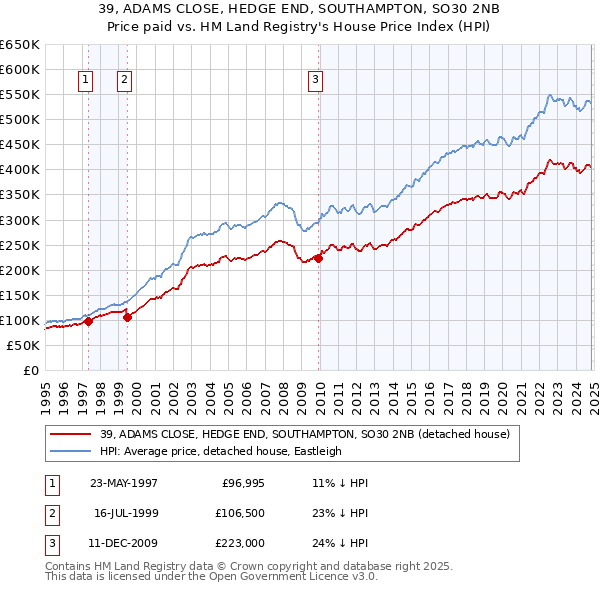 39, ADAMS CLOSE, HEDGE END, SOUTHAMPTON, SO30 2NB: Price paid vs HM Land Registry's House Price Index