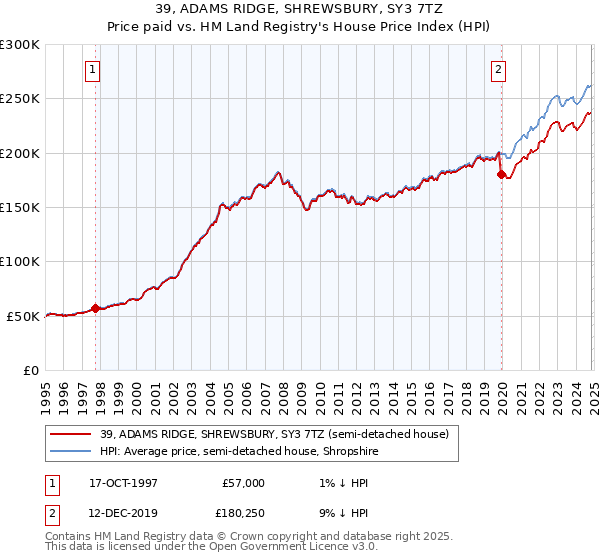 39, ADAMS RIDGE, SHREWSBURY, SY3 7TZ: Price paid vs HM Land Registry's House Price Index