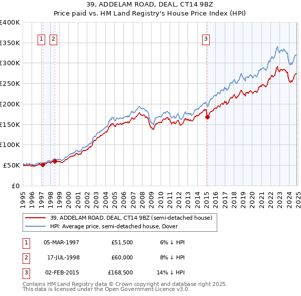 39, ADDELAM ROAD, DEAL, CT14 9BZ: Price paid vs HM Land Registry's House Price Index