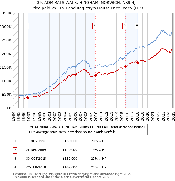 39, ADMIRALS WALK, HINGHAM, NORWICH, NR9 4JL: Price paid vs HM Land Registry's House Price Index