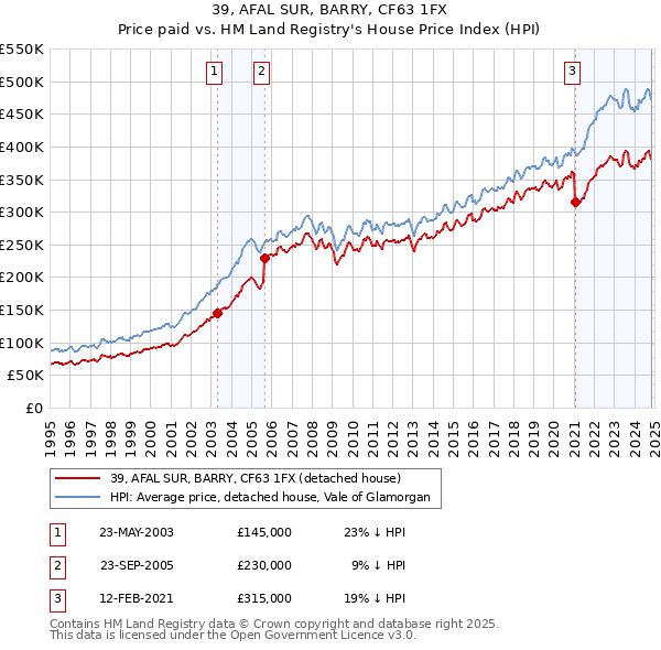 39, AFAL SUR, BARRY, CF63 1FX: Price paid vs HM Land Registry's House Price Index